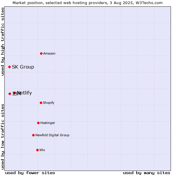 Market position of Netlify vs. IBM vs. SK Group
