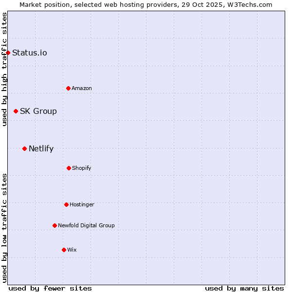 Market position of Netlify vs. SK Group vs. Status.io