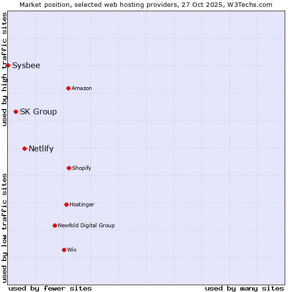 Market position of Netlify vs. SK Group vs. Sysbee