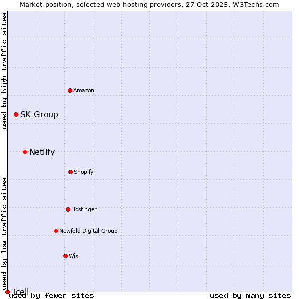 Market position of Netlify vs. SK Group vs. Tcell