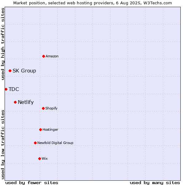 Market position of Netlify vs. SK Group vs. TDC