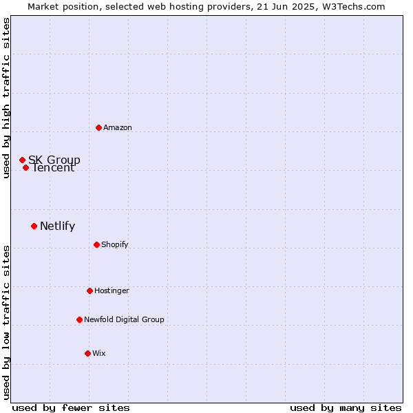 Market position of Netlify vs. Tencent vs. SK Group