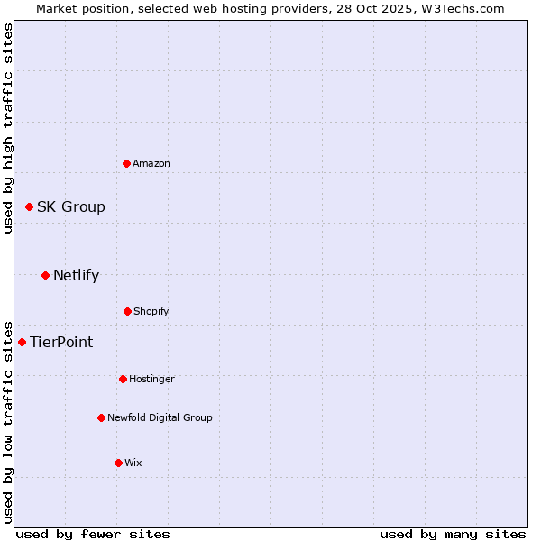 Market position of Netlify vs. SK Group vs. TierPoint