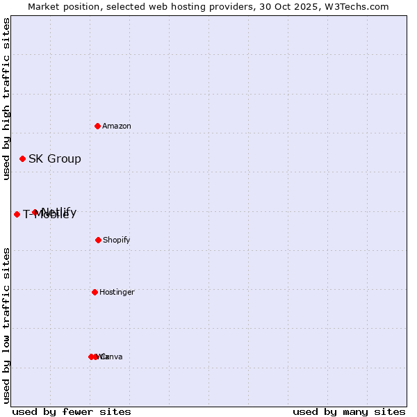 Market position of Netlify vs. SK Group vs. T-Mobile