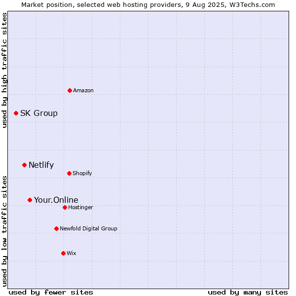 Market position of Your.Online vs. Netlify vs. SK Group