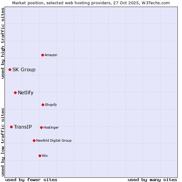 Market position of Netlify vs. TransIP vs. SK Group