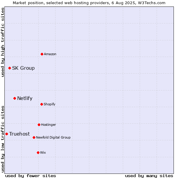 Market position of Netlify vs. SK Group vs. Truehost