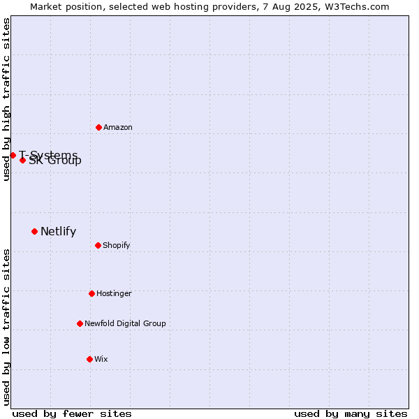 Market position of Netlify vs. SK Group vs. T-Systems