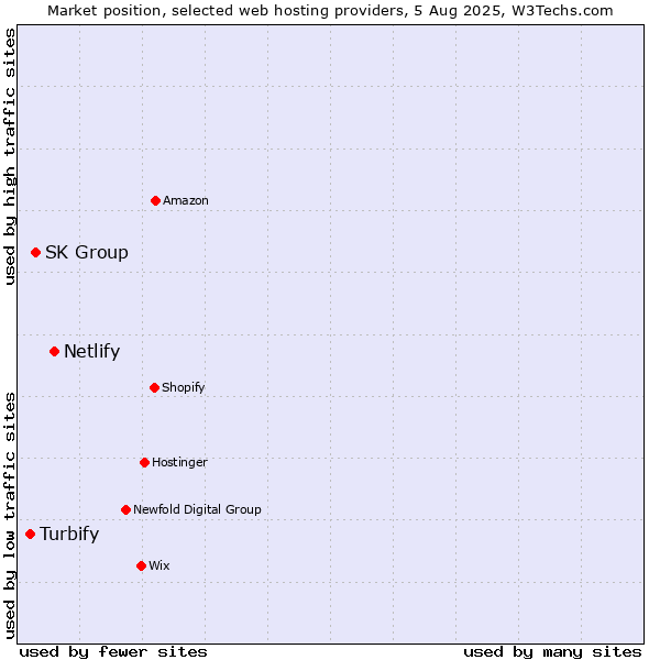 Market position of Netlify vs. SK Group vs. Turbify