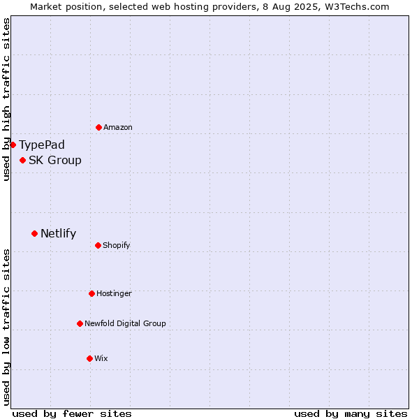 Market position of Netlify vs. SK Group vs. TypePad