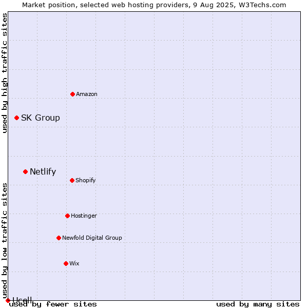 Market position of Netlify vs. SK Group vs. Ucell