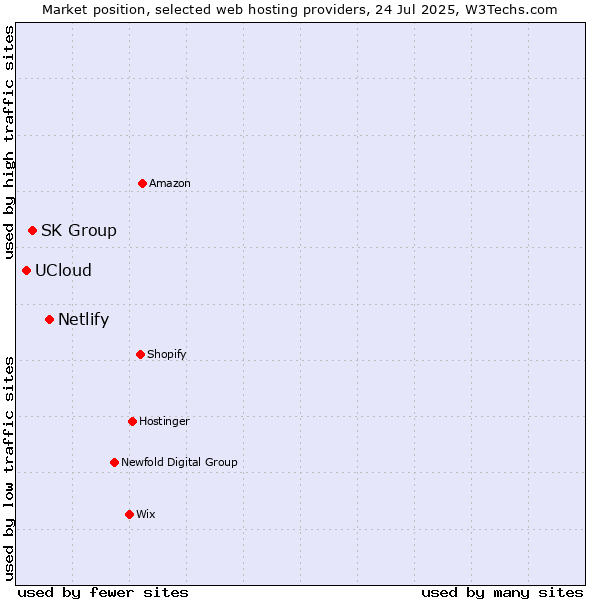 Market position of Netlify vs. SK Group vs. UCloud