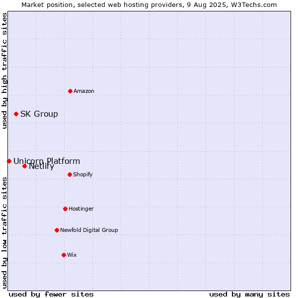 Market position of Netlify vs. SK Group vs. Unicorn Platform