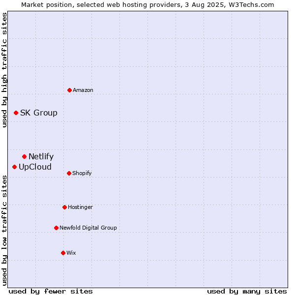 Market position of Netlify vs. SK Group vs. UpCloud