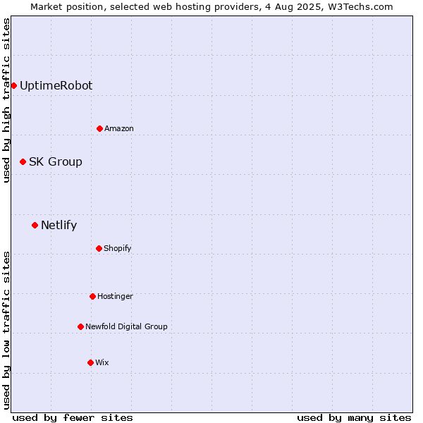 Market position of Netlify vs. SK Group vs. UptimeRobot