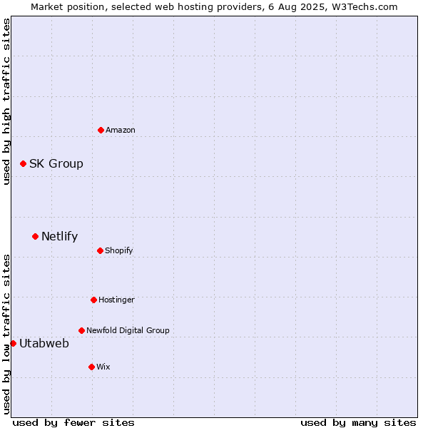 Market position of Netlify vs. SK Group vs. Utabweb