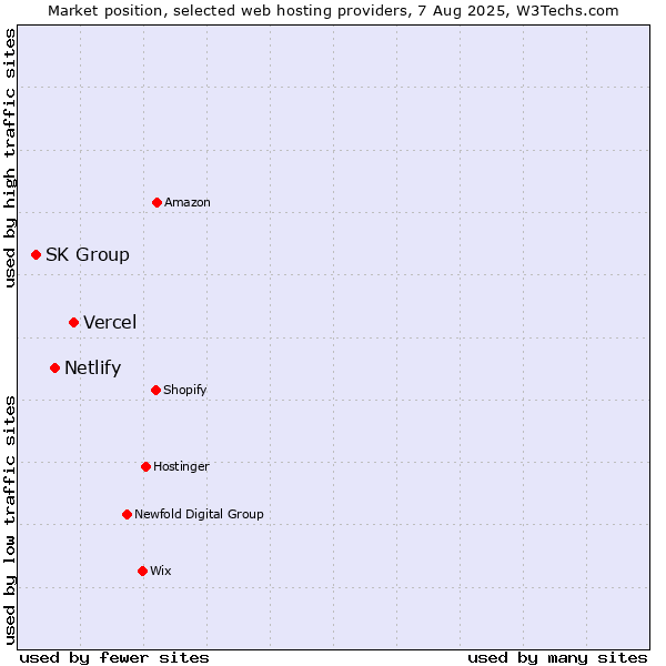 Market position of Vercel vs. Netlify vs. SK Group