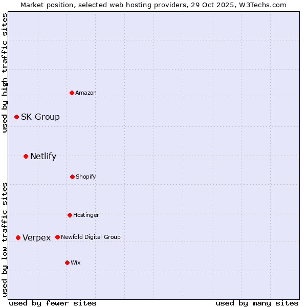 Market position of Netlify vs. Verpex vs. SK Group