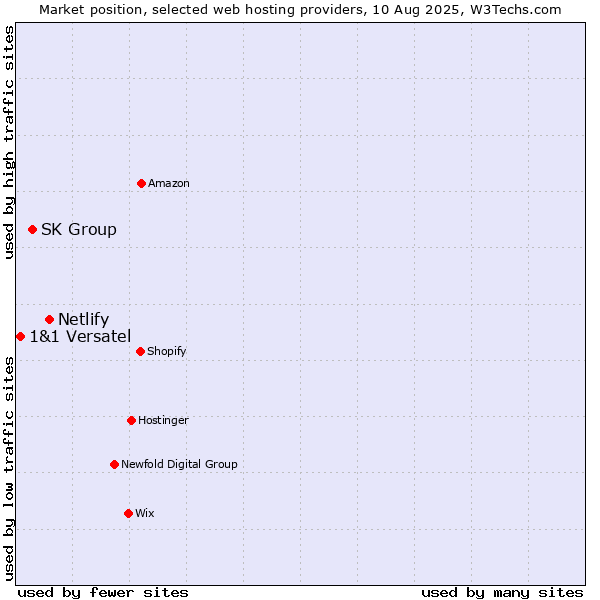 Market position of Netlify vs. SK Group vs. 1&1 Versatel