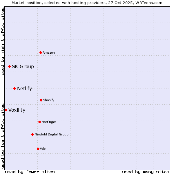 Market position of Netlify vs. SK Group vs. Voxility