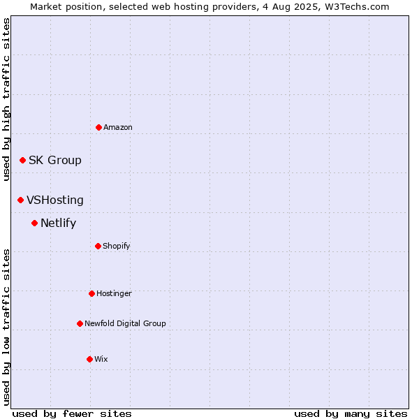 Market position of Netlify vs. SK Group vs. VSHosting