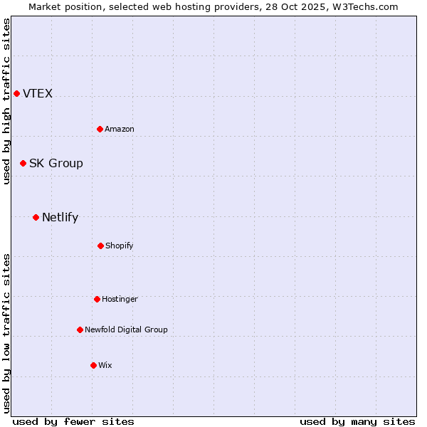 Market position of Netlify vs. SK Group vs. VTEX