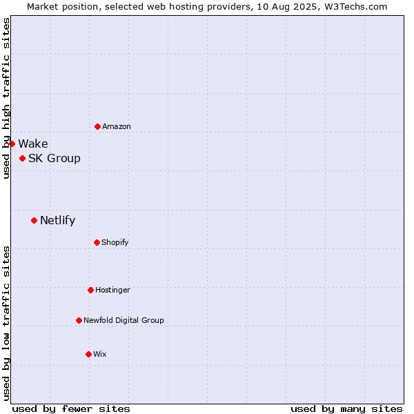 Market position of Netlify vs. SK Group vs. Wake