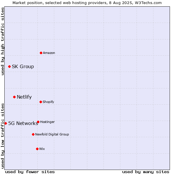 Market position of Netlify vs. SK Group vs. 5G Networks