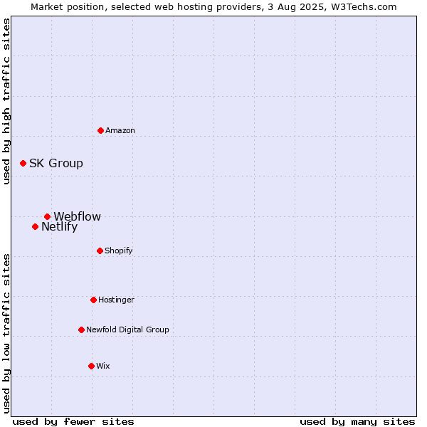 Market position of Webflow vs. Netlify vs. SK Group