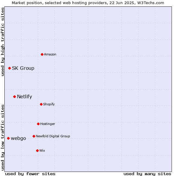 Market position of Netlify vs. SK Group vs. webgo