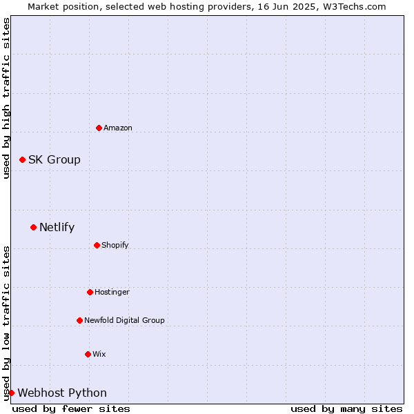 Market position of Netlify vs. SK Group vs. Webhost Python