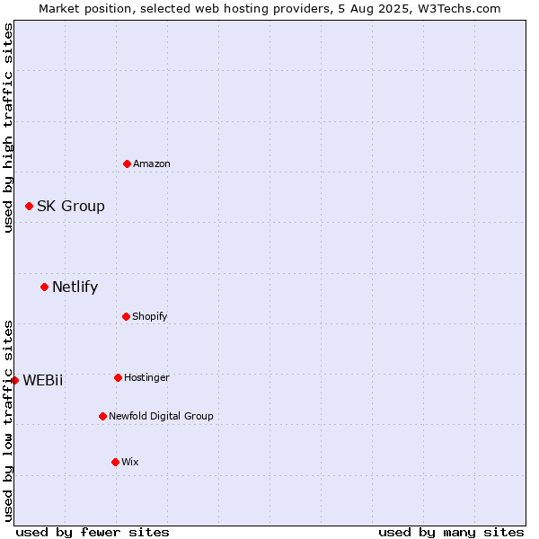 Market position of Netlify vs. SK Group vs. WEBii