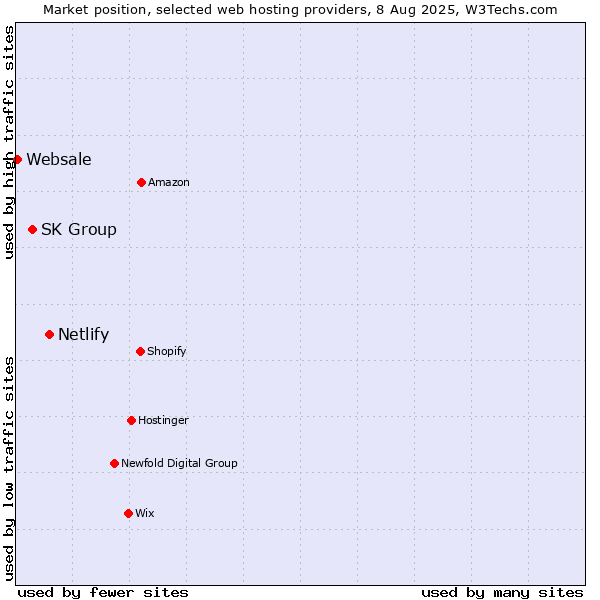 Market position of Netlify vs. SK Group vs. Websale