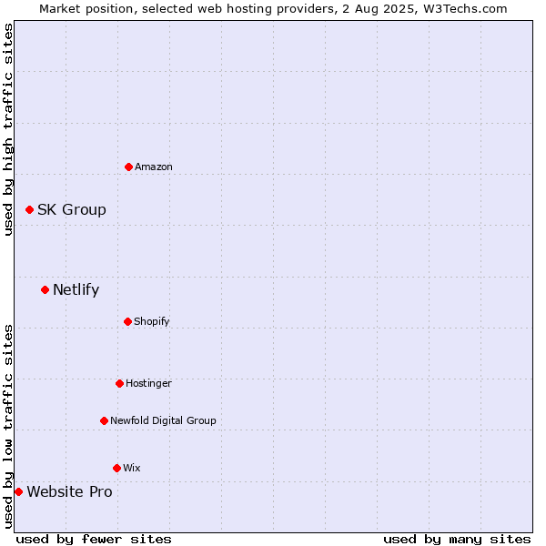 Market position of Netlify vs. SK Group vs. Website Pro