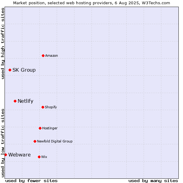 Market position of Netlify vs. SK Group vs. Webware