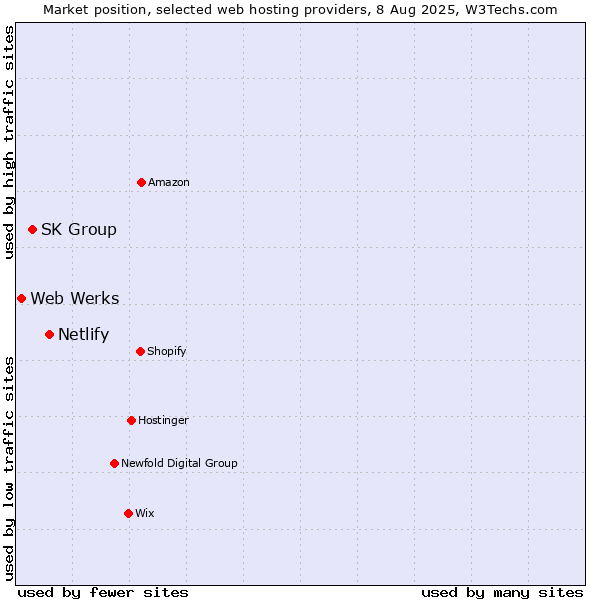 Market position of Netlify vs. SK Group vs. Web Werks
