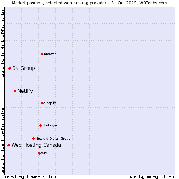 Market position of Netlify vs. SK Group vs. Web Hosting Canada