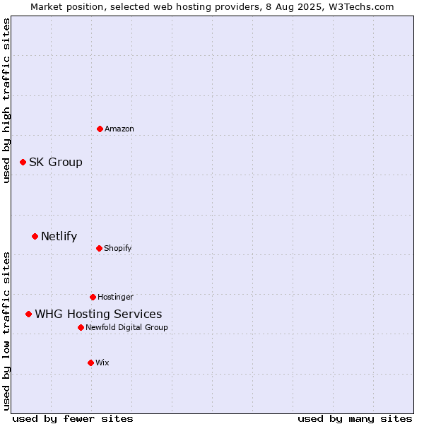 Market position of Netlify vs. WHG Hosting Services vs. SK Group
