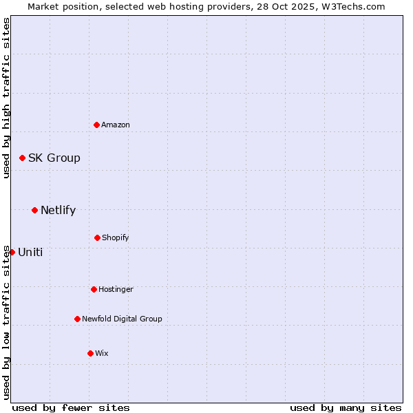 Market position of Netlify vs. SK Group vs. Uniti