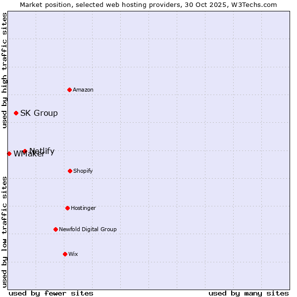Market position of Netlify vs. SK Group vs. WMaker