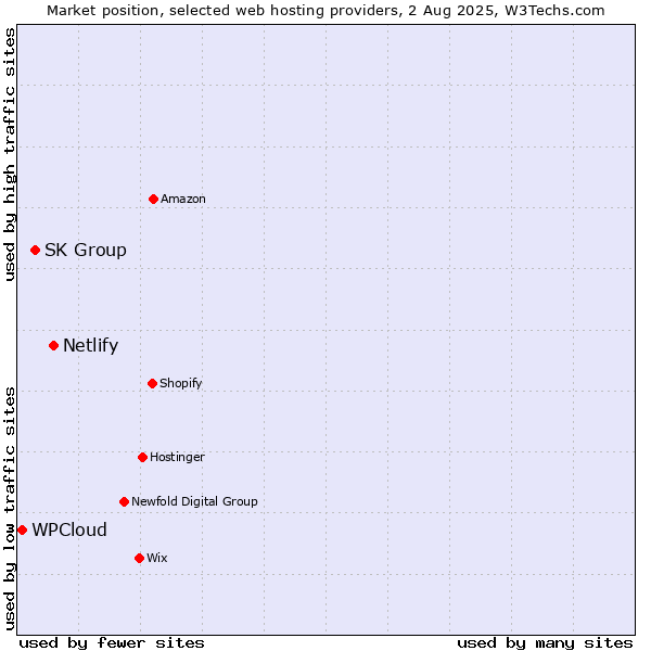 Market position of Netlify vs. SK Group vs. WPCloud