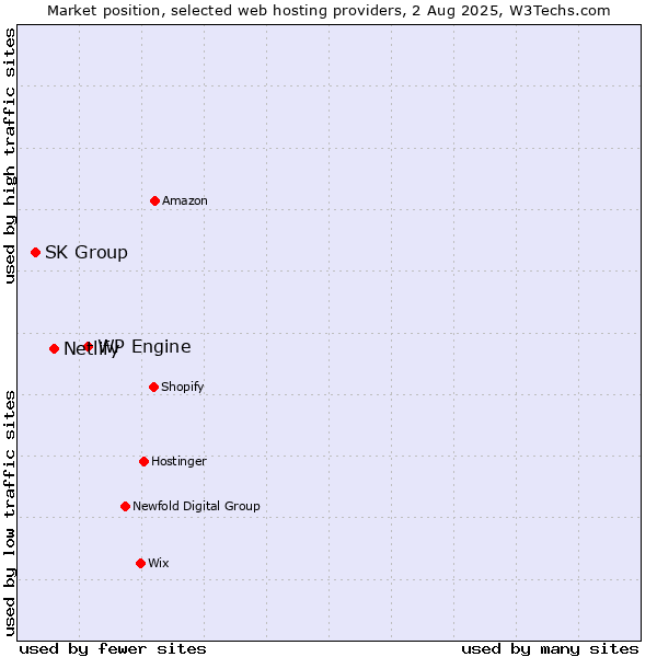Market position of WP Engine vs. Netlify vs. SK Group