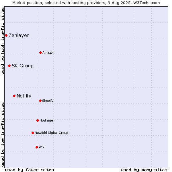 Market position of Netlify vs. SK Group vs. Zenlayer