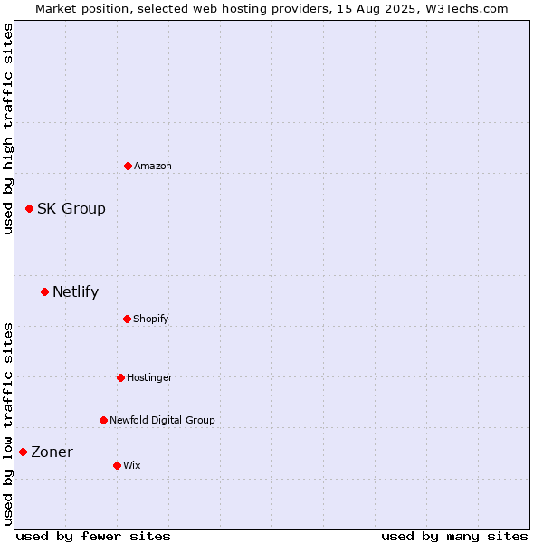 Market position of Netlify vs. SK Group vs. Zoner