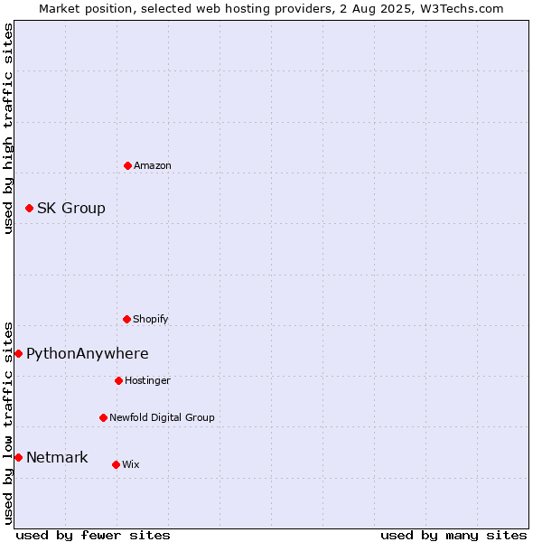 Market position of SK Group vs. Netmark vs. PythonAnywhere