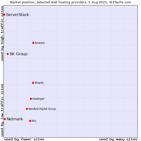 Market position of SK Group vs. Netmark vs. ServerStack