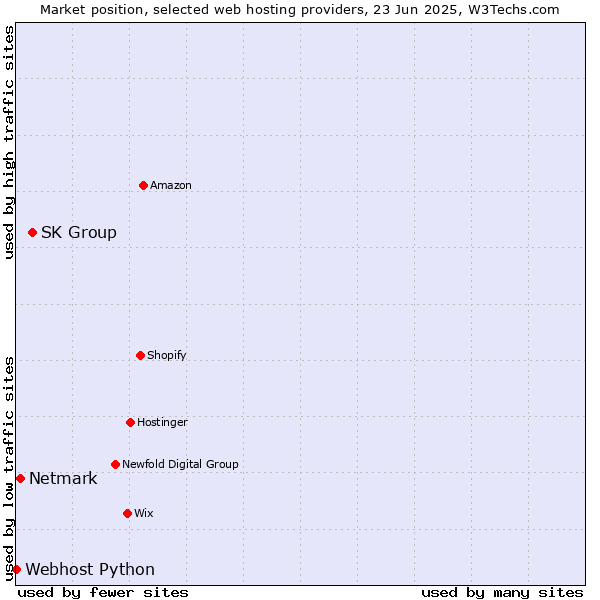 Market position of SK Group vs. Netmark vs. Webhost Python