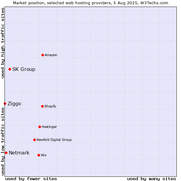 Market position of SK Group vs. Netmark vs. Ziggo