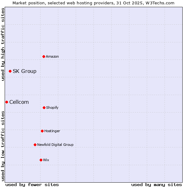 Market position of SK Group vs. Cellcom