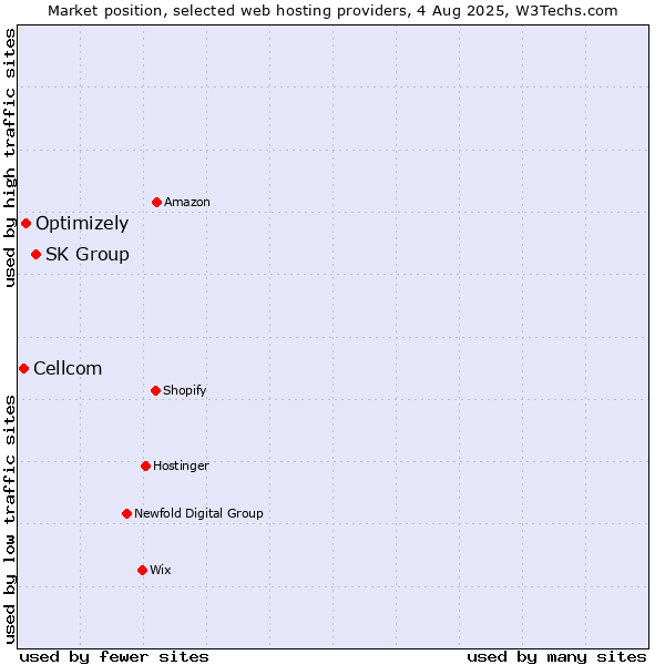 Market position of SK Group vs. Optimizely vs. Cellcom